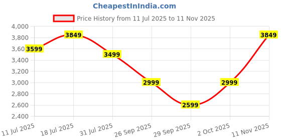 flipkart.com muscleblaze Energy with Multivitamins Blend Whey Protein muscleblaze Price History Graph from 11 Jul 2025 to 11 Nov 2025