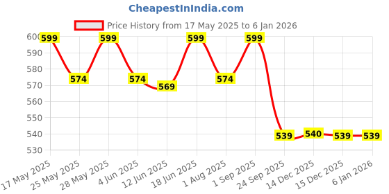flipkart.com muscleblaze Fuel One Sports Hydr8 Isotonic Instant Energy Formula Nutrition Drink muscleblaze Price History Graph from 17 May 2025 to 4 Jan 2026