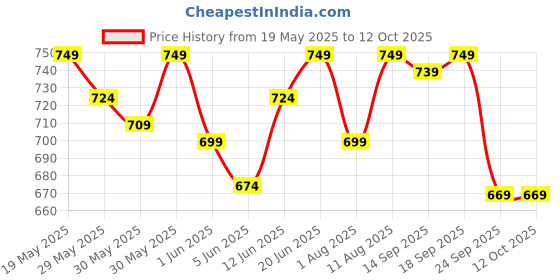 flipkart.com muscleblaze L-Carnitine L-Tartrate, 500mg L-Carnitine, Helps Convert Fat into Energy muscleblaze Price History Graph from 19 May 2025 to 12 Oct 2025