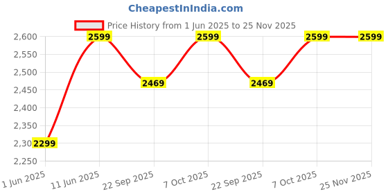 flipkart.com muscleblaze Large 45 L Backpack Tactical muscleblaze Price History Graph from 1 Jun 2025 to 25 Nov 2025