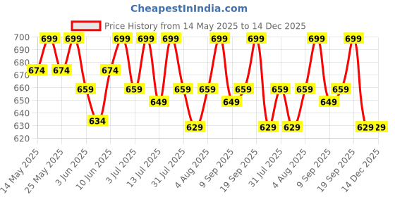 flipkart.com muscleblaze Liquid L-Carnitine 1100 mg, Converts Fat into Energy muscleblaze Price History Graph from 14 May 2025 to 14 Dec 2025