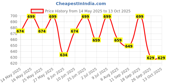 flipkart.com muscleblaze Liquid L-Carnitine 1100 mg, Helps Convert Fat into Energy muscleblaze Price History Graph from 14 May 2025 to 13 Oct 2025
