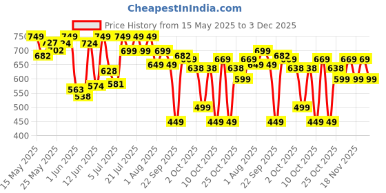 flipkart.com muscleblaze MB-Vite Multivitamin, 25 Vitamins & Minerals, 100% RDA of Immunity Boosters muscleblaze Price History Graph from 15 May 2025 to 3 Dec 2025