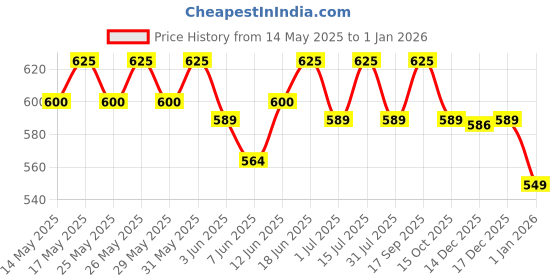 flipkart.com muscleblaze Micronised Creatine Monohydrate CreAMP Powder with Shaker, Trustified Certified Creatine muscleblaze Price History Graph from 14 May 2025 to 1 Jan 2026