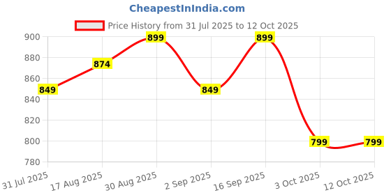 flipkart.com muscleblaze Micronized Creatine Monohydrate Powder Creatine muscleblaze Price History Graph from 31 Jul 2025 to 12 Oct 2025