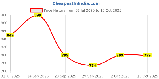 flipkart.com muscleblaze Micronized Creatine Monohydrate Powder Creatine muscleblaze Price History Graph from 31 Jul 2025 to 13 Oct 2025