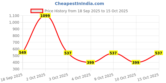 flipkart.com muscleblaze Micronized Creatine Monohydrate Powder Creatine muscleblaze Price History Graph from 18 Sep 2025 to 15 Oct 2025