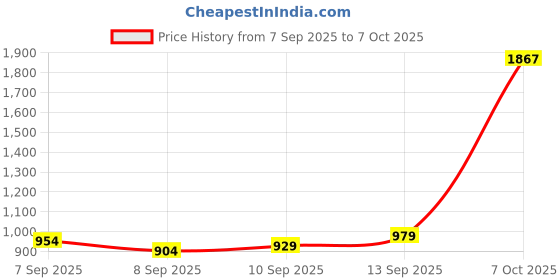 flipkart.com muscleblaze Micronized Creatine Monohydrate Powder with Shaker Creatine muscleblaze Price History Graph from 7 Sep 2025 to 7 Oct 2025
