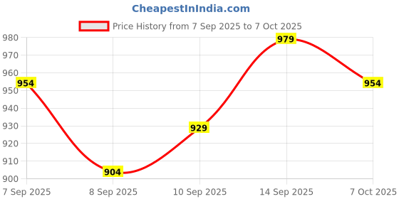 flipkart.com muscleblaze Micronized Creatine Monohydrate Powder with Shaker Creatine muscleblaze Price History Graph from 7 Sep 2025 to 7 Oct 2025