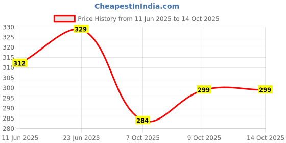 flipkart.com muscleblaze Multivitamin with Immunity Boosters and Digestive Enzymes, 100% RDA of Vitamin C muscleblaze Price History Graph from 11 Jun 2025 to 13 Oct 2025