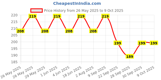 flipkart.com muscleblaze One Sports Hydr8, Rehydration Formula with Vitamins & BCAAs, 20 Tablets Hydration Drink muscleblaze Price History Graph from 26 May 2025 to 9 Oct 2025