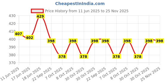 flipkart.com muscleblaze One Sports Hydr8, Rehydration Formula with Vitamins & BCAAs, 40 Tablets Hydration Drink muscleblaze Price History Graph from 11 Jun 2025 to 24 Nov 2025