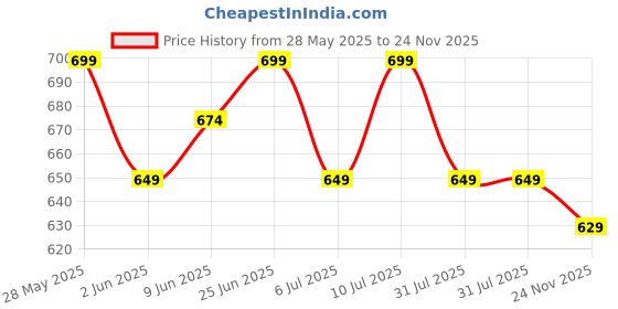 flipkart.com muscleblaze Pre Workout 200, 2200mg Citrulline, Furious Grape, 100g Whey Protein muscleblaze Price History Graph from 28 May 2025 to 24 Nov 2025