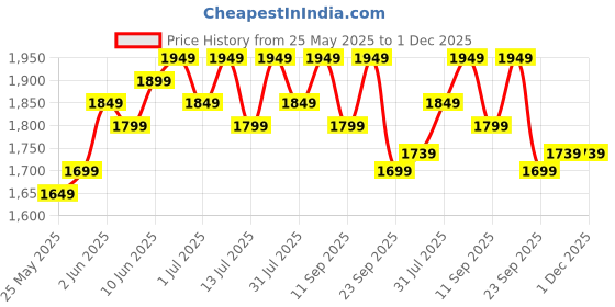 flipkart.com muscleblaze Pre Workout WrathX PUMP with Nitrosigine & L-Citrulline Pre Workout muscleblaze Price History Graph from 25 May 2025 to 1 Dec 2025