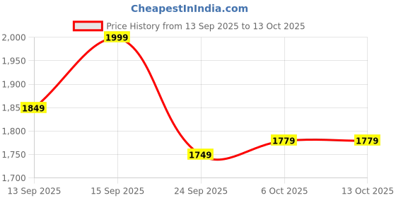flipkart.com muscleblaze Pre Workout WrathX with Creapure, Nitroblaze & BioPerine Pre Workout muscleblaze Price History Graph from 13 Sep 2025 to 13 Oct 2025