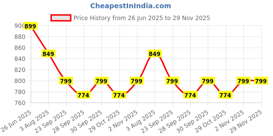 flipkart.com muscleblaze Pro, Powerful Intra Workout, with 7g Vegan BCAAs, 1168.50 mg Electrolytes BCAA muscleblaze Price History Graph from 26 Jun 2025 to 29 Nov 2025