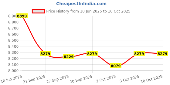 flipkart.com muscleblaze Raw Whey Concentrate 80%, Light & Clean Protein, Easy to Digest Whey Protein muscleblaze Price History Graph from 10 Jun 2025 to 10 Oct 2025