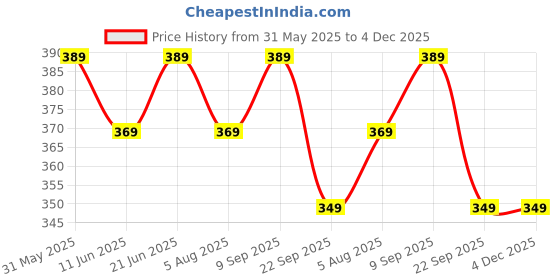 flipkart.com muscleblaze Sports Hydr8 PRO, 950 mg Electrolytes, for Instant Rehydration & Energy Hydration Drink muscleblaze Price History Graph from 31 May 2025 to 4 Dec 2025