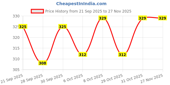 flipkart.com muscleblaze Weight Lifting Strap (One More Rep), Wrist Supporter for Gym, One Pair Supporter muscleblaze Price History Graph from 21 Sep 2025 to 26 Nov 2025