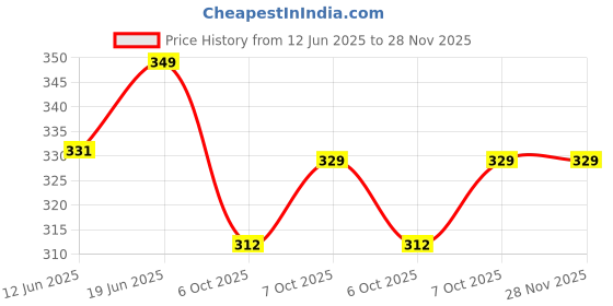 flipkart.com muscleblaze Weight Lifting Strap (Tum Nahi Samjhoge), Wrist Supporter for Gym, One Pair Supporter muscleblaze Price History Graph from 12 Jun 2025 to 28 Nov 2025