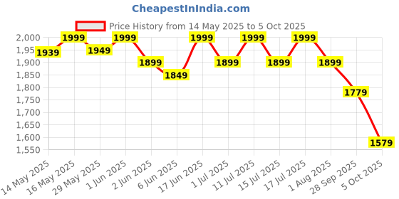 flipkart.com muscleblaze Whey Energy with Whey & Multivitamins Blend Whey Protein muscleblaze Price History Graph from 14 May 2025 to 5 Oct 2025