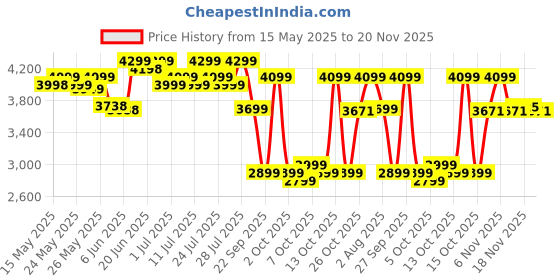 flipkart.com muscleblaze Whey Gold 100% Whey Isolate Whey Protein muscleblaze Price History Graph from 15 May 2025 to 20 Nov 2025