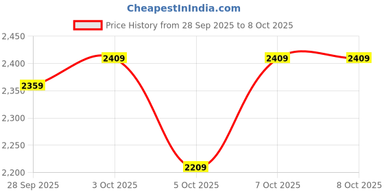 flipkart.com muscleblaze Whey Performance Whey Protein muscleblaze Price History Graph from 28 Sep 2025 to 7 Oct 2025