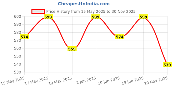flipkart.com muscleblaze with Added Digezyme Weight Gainers/Mass Gainers muscleblaze Price History Graph from 15 May 2025 to 30 Nov 2025