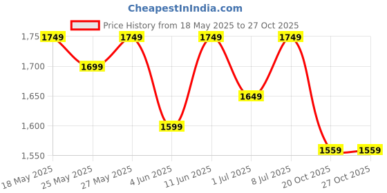 flipkart.com muscleblaze with Added Digezyme Weight Gainers/Mass Gainers muscleblaze Price History Graph from 18 May 2025 to 27 Oct 2025