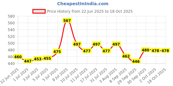 flipkart.com musclefix Cohesive Crepe Bandage, Self Adhesive Tape (5 cm X 4.5 m Pack of 4) Beige Crepe Bandage musclefix Price History Graph from 22 Jun 2025 to 18 Oct 2025