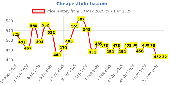 flipkart.com musclefix Cohesive Crepe Bandage, Self Adhesive Tape (5 cm X 4.5 m Pack of 4) Black Crepe Bandage musclefix Price History Graph from 30 May 2025 to 5 Dec 2025