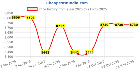 flipkart.com musclegrid india 5KVA (70V-300V) HEAVY DUTY Output (230v) Voltage Stabilizer for AC and Home Appliances musclegrid india Price History Graph from 2 Jun 2025 to 21 Nov 2025