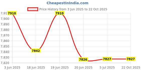flipkart.com musclegrid india MuscleGrid SOLAR SENSATION 1.2 KVA (1200VA) 12V Heavy Duty Solar Inverter PCU (Solar Optional) with INBUILT Stabilizer Modern Design Pure Sine Wave Inverter musclegrid india Price History Graph from 3 Jun 2025 to 21 Oct 2025