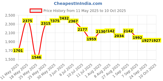 flipkart.com muscles & mind gym equipments Ceiling Mounted Pulley System for Triceps Workout - Black Color Lat Pulldown muscles & mind gym equipments Price History Graph from 11 May 2025 to 9 Oct 2025