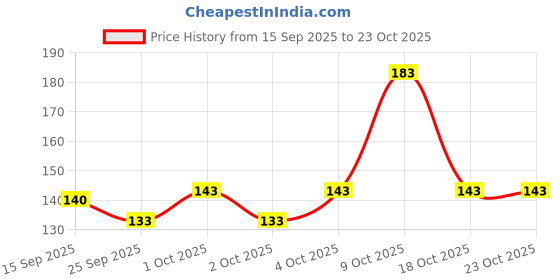 flipkart.com gjshop Muscles Support & Sports Injury Pain Relief Compression Bandage Sports Athletes Kinesiology Tape gjshop Price History Graph from 15 Sep 2025 to 23 Oct 2025