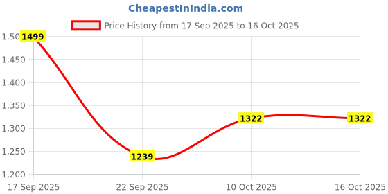 flipkart.com muscletech EAA + Energy Enhance Muscle Strength, Hydration & Support Recovery EAA (Essential Amino Acids) muscletech Price History Graph from 17 Sep 2025 to 16 Oct 2025