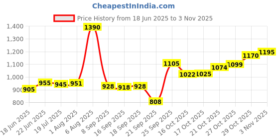 flipkart.com api usa Muscletech Fish Oil Omega 3 100 Softgels (Imported) api usa Price History Graph from 18 Jun 2025 to 3 Nov 2025