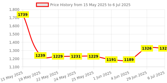 flipkart.com api usa Muscletech Hydroxycut Hardcore Super Elite - Supports Fat Loss api usa Price History Graph from 15 May 2025 to 6 Jul 2025