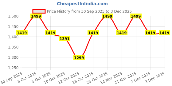 flipkart.com muscletech Nitro-Tech 100% Whey Gold for Men & Women Whey Protein muscletech Price History Graph from 30 Sep 2025 to 3 Dec 2025