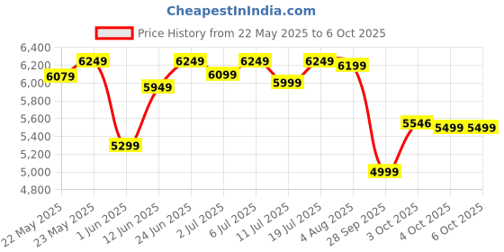 flipkart.com muscletech NitroTech 100% Whey Gold for Muscle Support & Recovery - Primary Source Isolate Whey Protein muscletech Price History Graph from 22 May 2025 to 6 Oct 2025