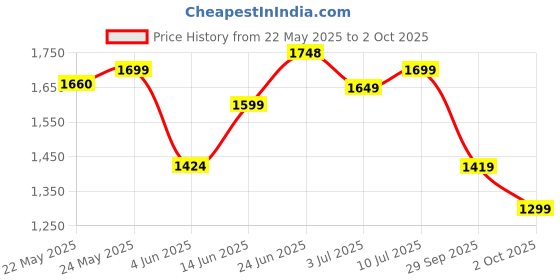 flipkart.com muscletech NitroTech 100% Whey Gold for Muscle Support & Recovery - Primary Source Isolate Whey Protein muscletech Price History Graph from 22 May 2025 to 2 Oct 2025