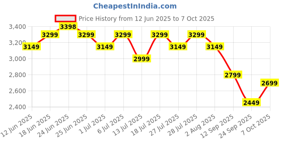 flipkart.com muscletech NitroTech 100% Whey Gold for Muscle Support & Recovery - Primary Source Isolate Whey Protein muscletech Price History Graph from 12 Jun 2025 to 7 Oct 2025