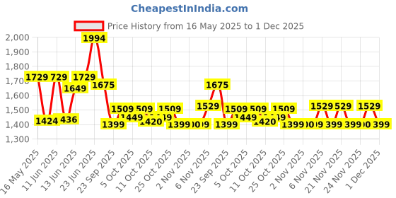 flipkart.com muscletech NitroTech 30g Protein, 3g creatine monohydrate ultimate muscle building formula Whey Protein muscletech Price History Graph from 16 May 2025 to 1 Dec 2025