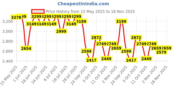 flipkart.com muscletech NitroTech 30g Protein, 3g creatine monohydrate ultimate muscle building formula Whey Protein muscletech Price History Graph from 15 May 2025 to 18 Nov 2025