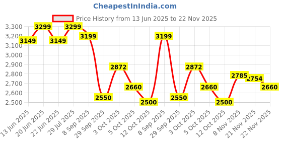 flipkart.com muscletech NitroTech 30g Protein, 3g creatine monohydrate ultimate muscle building formula Whey Protein muscletech Price History Graph from 13 Jun 2025 to 22 Nov 2025