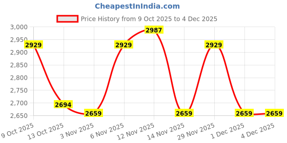 flipkart.com muscletech NitroTech 30g Protein, 3g creatine monohydrate ultimate muscle building formula Whey Protein muscletech Price History Graph from 9 Oct 2025 to 3 Dec 2025