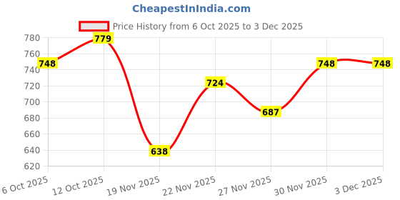 flipkart.com muscletech nitrotech Platinum 100% Creatine Powder (Unflavoured - 250 Gram, 83 Serves) Creatine muscletech nitrotech Price History Graph from 6 Oct 2025 to 2 Dec 2025