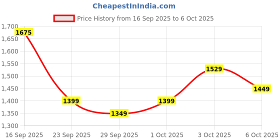 flipkart.com muscletech Nitrotech Whey Protien Ultimate Muscle Building Formula Whey Protein muscletech Price History Graph from 16 Sep 2025 to 6 Oct 2025