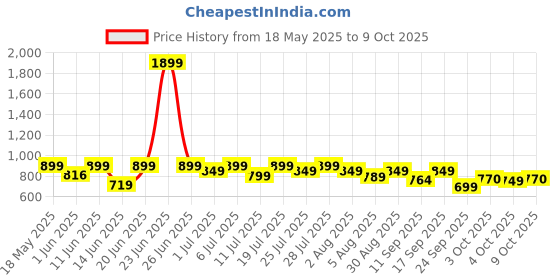 flipkart.com muscletech Platinum 100% Creatine Scientifically Researched to Build Muscle & Strength Creatine muscletech Price History Graph from 18 May 2025 to 9 Oct 2025