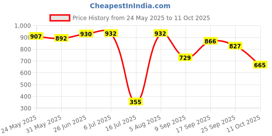 flipkart.com muscletech Platinum Multivitamin, Vitamin C for Immune Support, 18 Vitamins & Minerals muscletech Price History Graph from 24 May 2025 to 11 Oct 2025